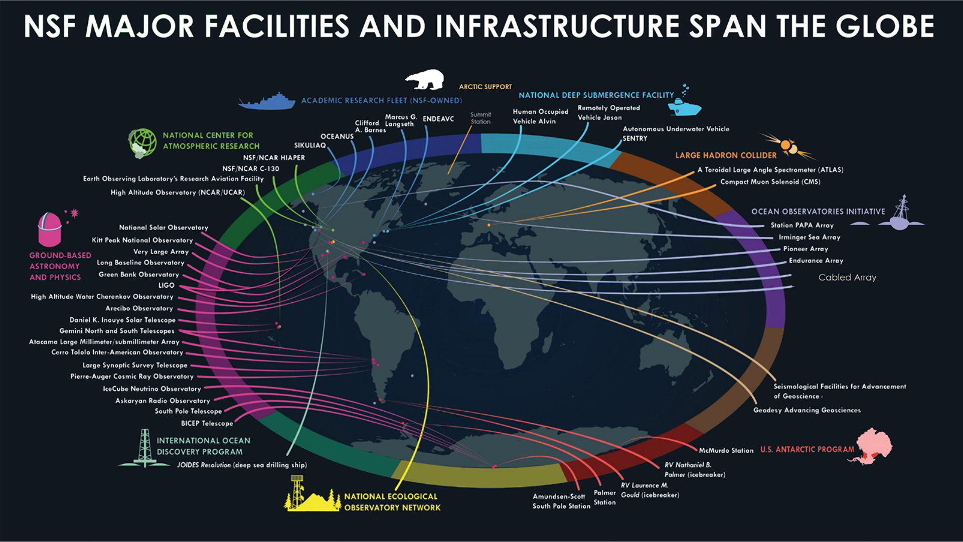 NSF Major Facilities and Infrastructure span the globe