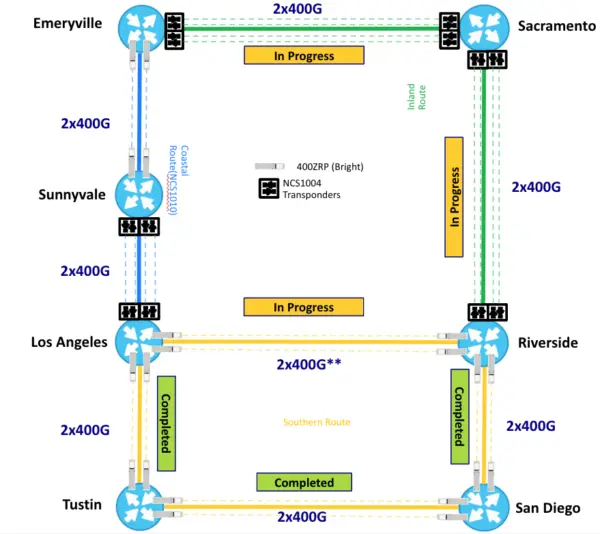 75% of the CalREN backbone’s Southern Route (in gold) currently operates at 800 Gbps. The Riverside–Emeryville segment of the Inland Route will be completed in March 2025, and the Coastal Route will be completed by the end of the 2024–25 fiscal year.