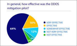 Protecting Schools from Cyberattacks: CENIC Conducts Successful DDoS Mitigation Pilot