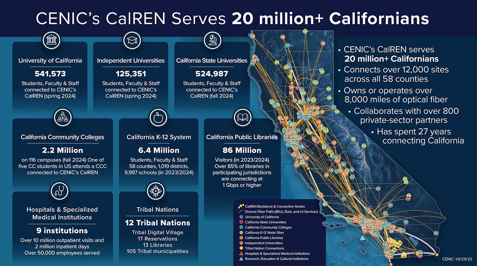 CENIC membership by the numbers
