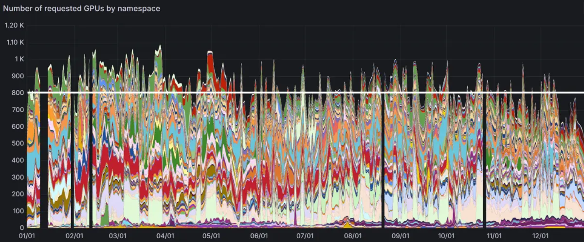 Each namespace is shown in a different color, with the average use of 800 GPUs highlighted